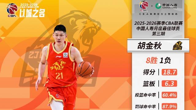 必赢体育官方入口-率队取得8胜1负，CBA三月最佳球员：广厦队胡金秋当选