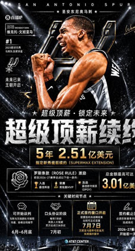 必赢体育-大合同稳了！马刺预计今夏将提前续约文班亚马 最高可签5年3.01亿